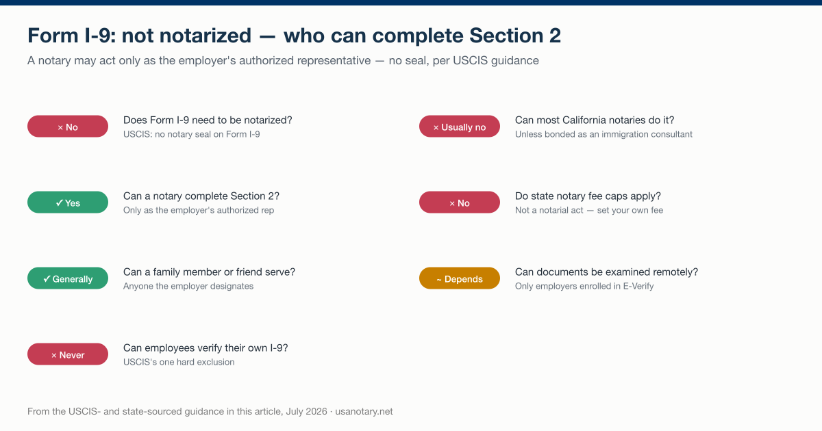 Form I-9 authorized-representative verdicts: the form is never notarized, a notary may complete Section 2 only as the employer's authorized representative without a seal, employees cannot verify their own form, and most California notaries cannot complete it at all