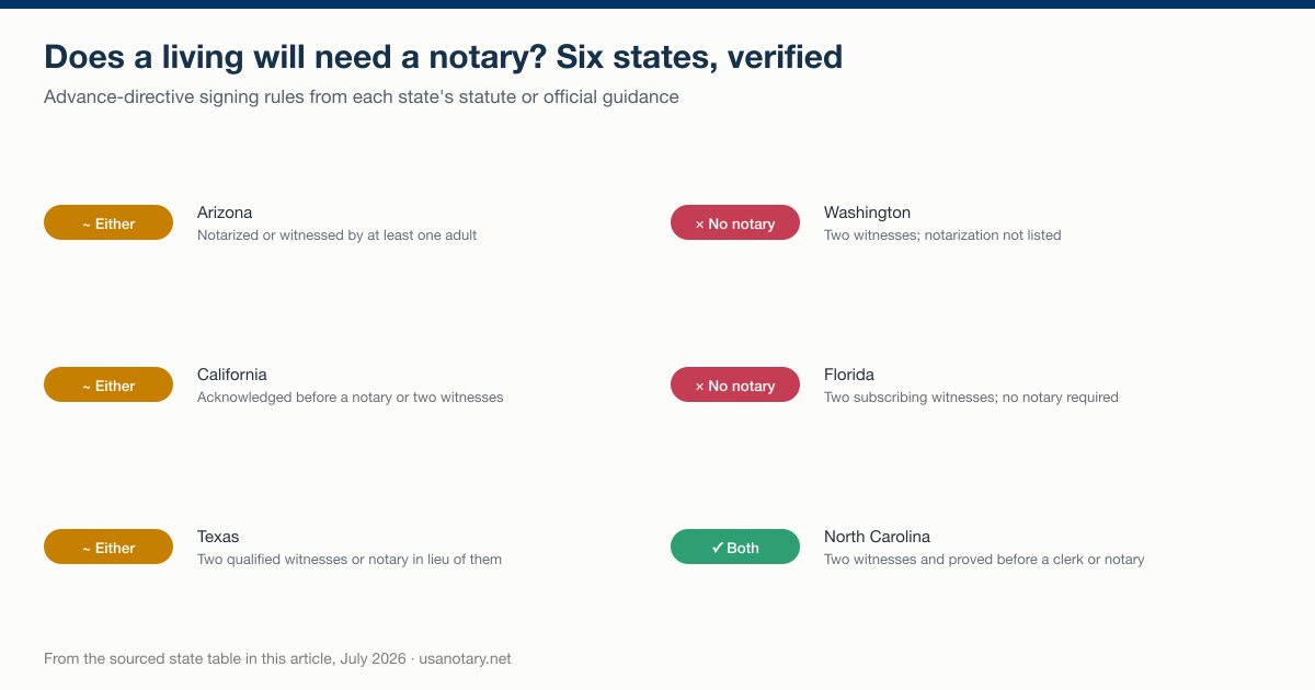 Living-will notarization requirements in six verified states: Arizona, California, and Texas accept a notary or witnesses, Washington and Florida require witnesses only, North Carolina requires both