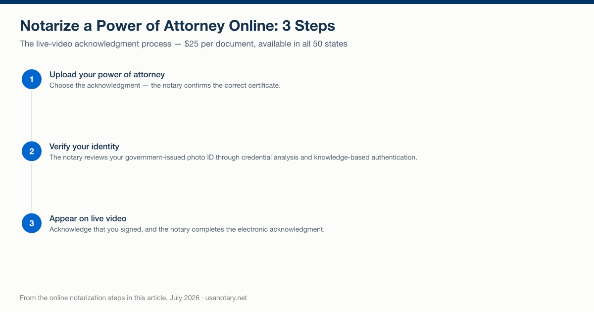 The three steps to notarize a power of attorney online: upload the POA and choose the acknowledgment, verify identity with photo ID, and appear on live video