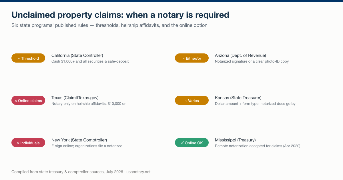 Unclaimed property claim notarization rules in six states: California's $1,000 cash threshold, Texas heirship affidavits, New York organizational claims, Arizona's either/or rule, Kansas's amount-based rule, and Mississippi's online notarization option