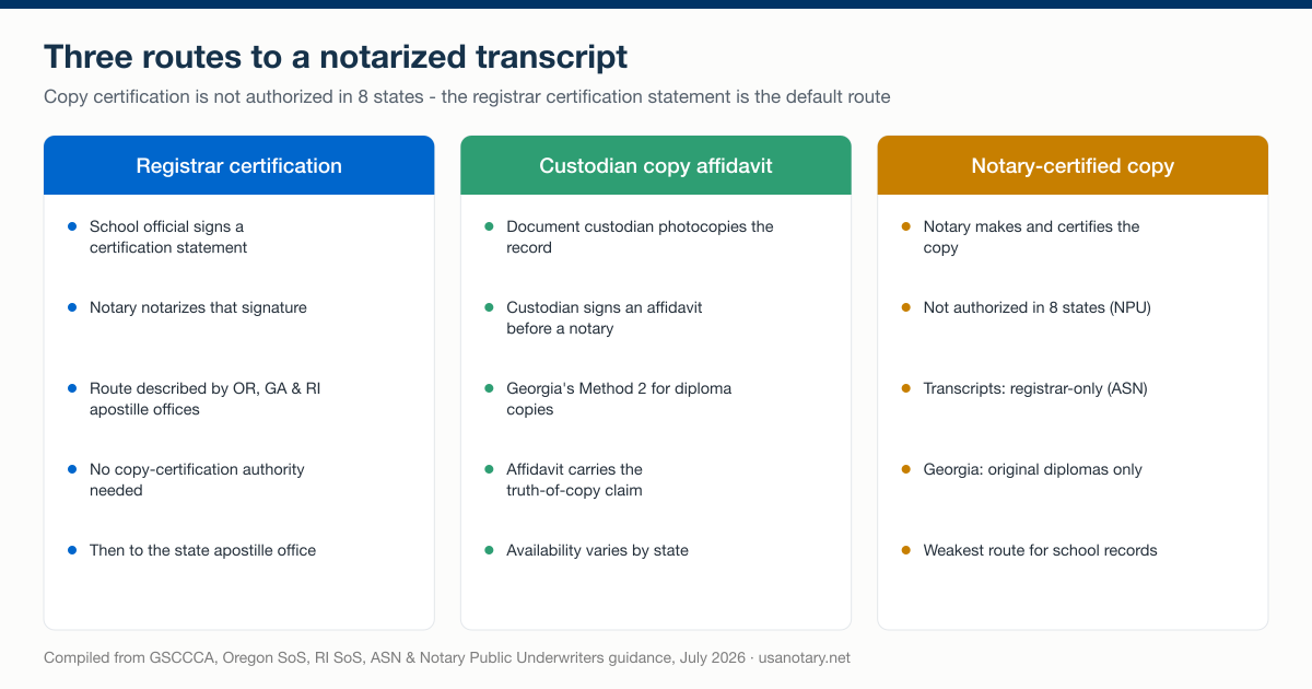 Three routes to a notarized transcript compared: registrar certification statement works via state apostille instructions, custodian copy affidavit is Georgia's diploma method, notary-certified copies are not authorized in 8 states and never cover transcripts