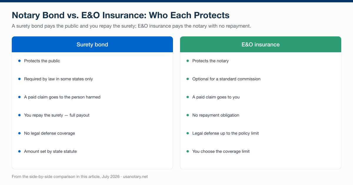 Notary surety bond and E&O insurance contrasted side by side: the bond protects the public and must be repaid, E&O protects the notary with no repayment