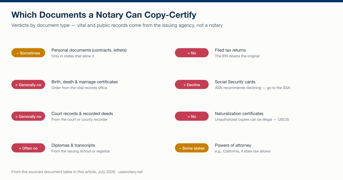 Copy-certification verdicts for eight document types, from personal papers to powers of attorney — vital and public records come from the issuing agency, not a notary