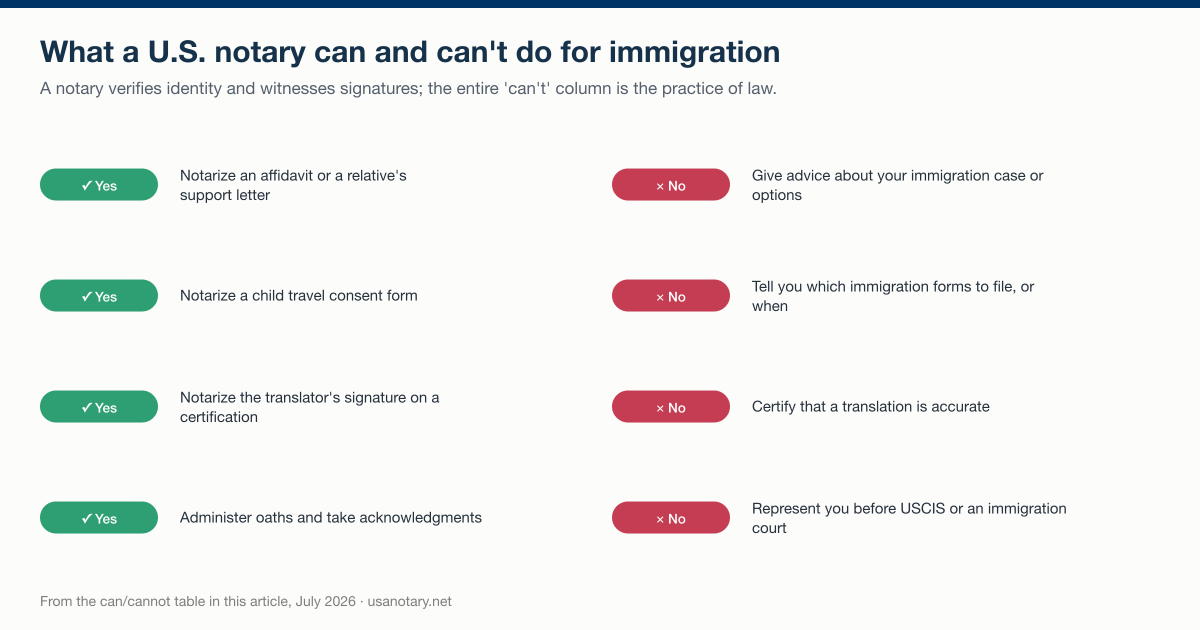 A U.S. notary's role in immigration paperwork: notarizing affidavits, support letters, consent forms, and translator signatures is allowed; giving immigration advice, choosing forms, certifying translations, or representing you before USCIS is not