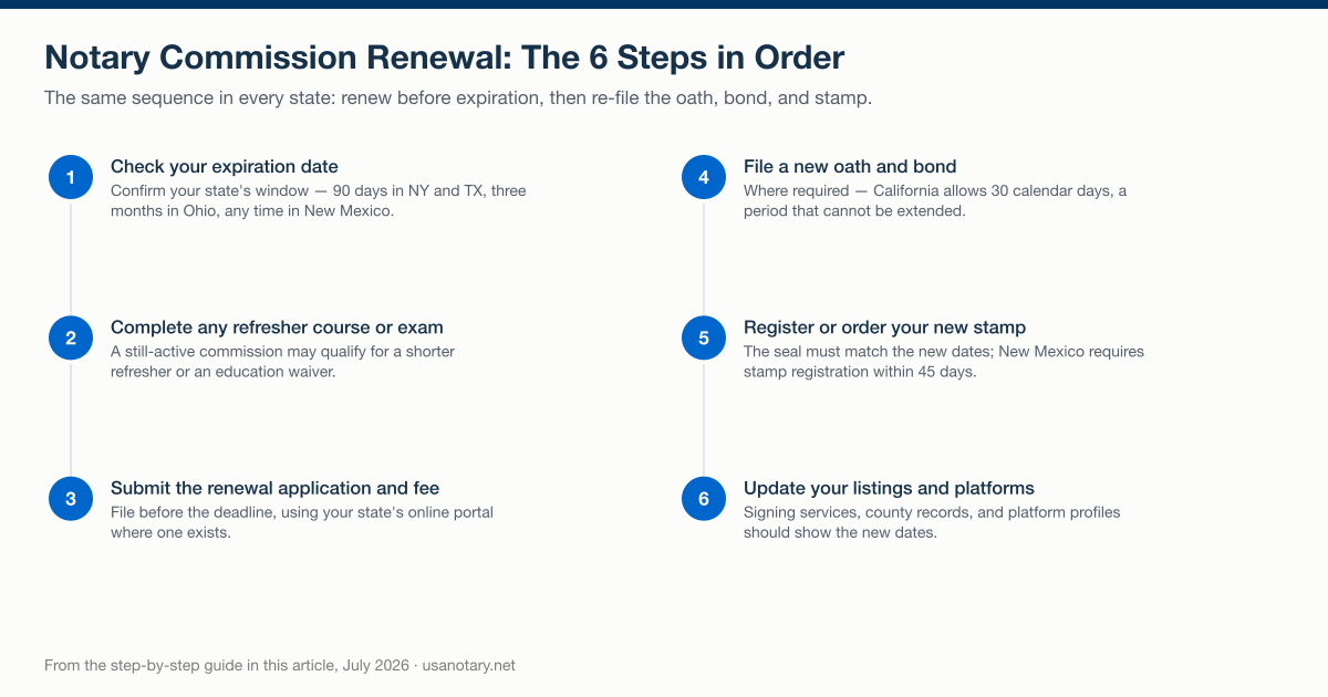 The six steps of a notary commission renewal in order, from checking the expiration date to updating listings after the new commission is issued