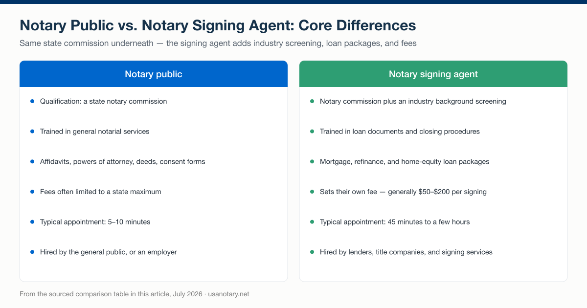 Notary public and notary signing agent compared side by side: qualifications, training, documents, fees, appointment length, and who hires each