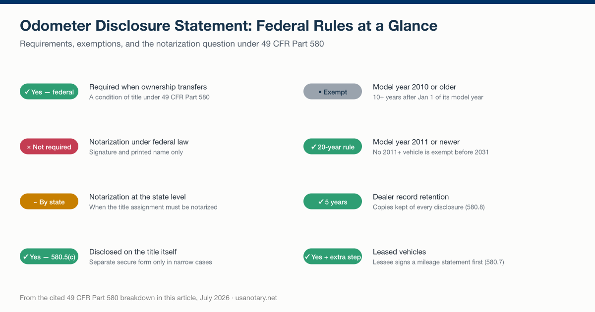 Odometer disclosure statement federal rules under 49 CFR Part 580: when it is required, the notarization question, model-year exemptions, and dealer retention