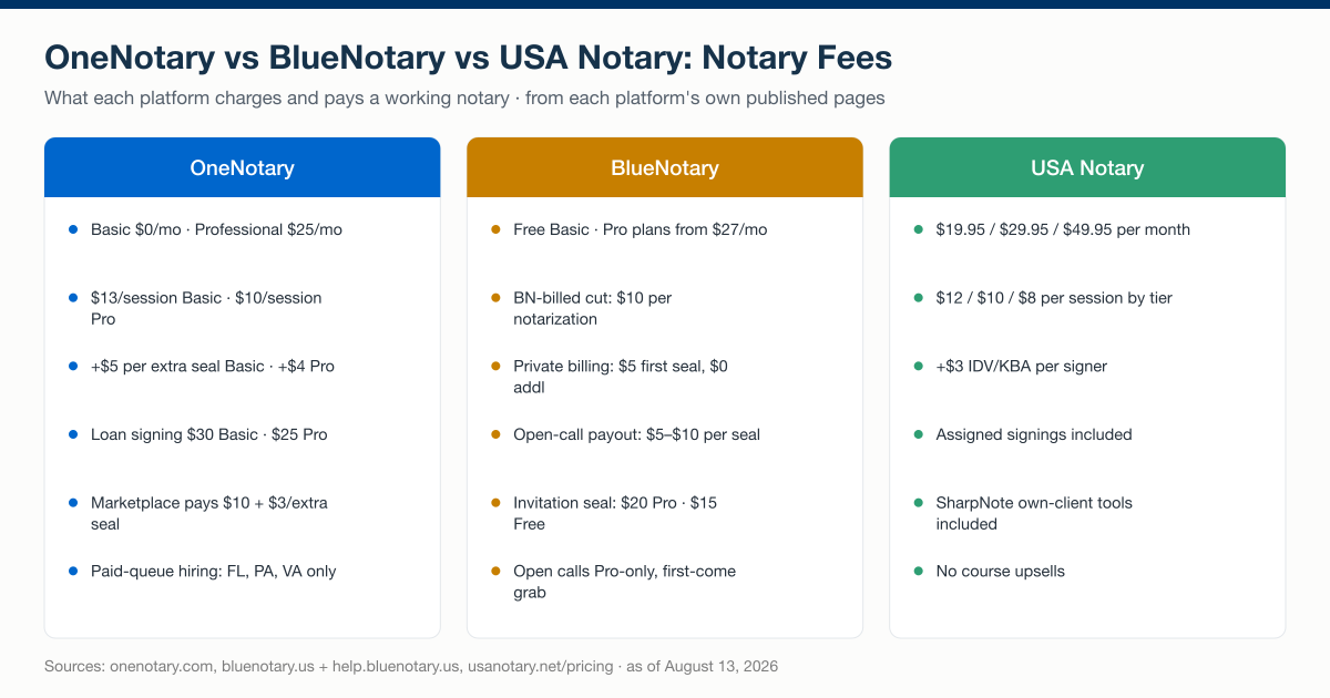 Three-column comparison chart of notary fees on OneNotary, BlueNotary, and USA Notary: monthly plans, per-session fees, extra-seal charges, and platform payouts, as of August 13, 2026