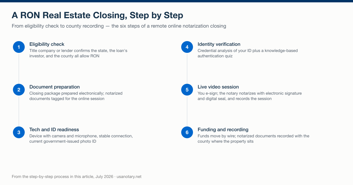 The six steps of a RON real estate closing, from eligibility check through identity verification to funding and county recording