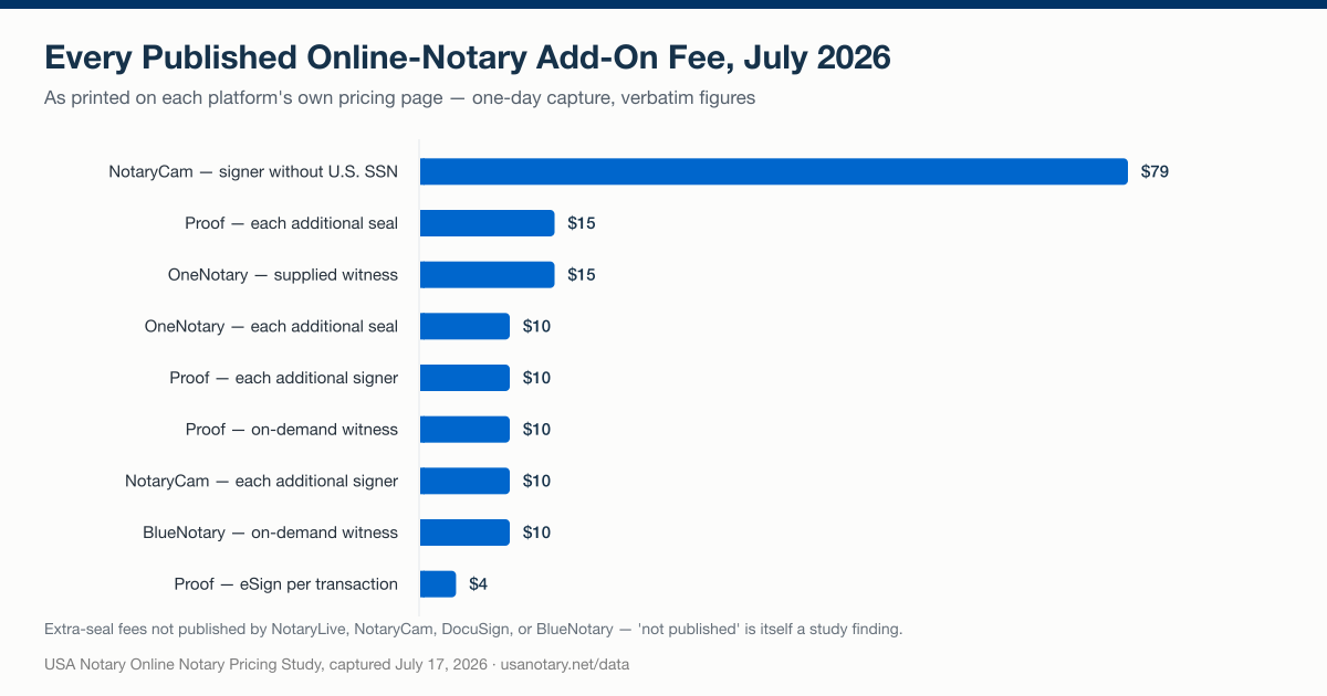 Published add-on fees across online notary platforms, July 2026: NotaryCam charges 79 dollars for signers without a US SSN, Proof charges 15 dollars per additional seal, OneNotary charges 15 dollars per witness and 10 dollars per additional seal, Proof charges 10 dollars per additional signer and witness