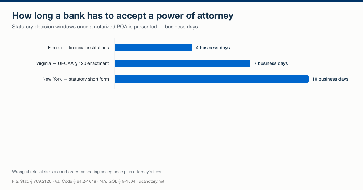 Bar chart of statutory deadlines for a bank to accept a power of attorney: 4 business days for Florida financial institutions, 7 business days under Virginia's UPOAA section, 10 business days for a New York statutory short form