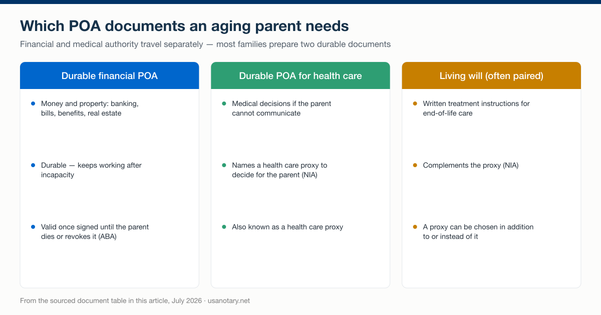 The three power of attorney documents an elderly parent needs — durable financial POA, durable POA for health care, and a living will — and what each one grants