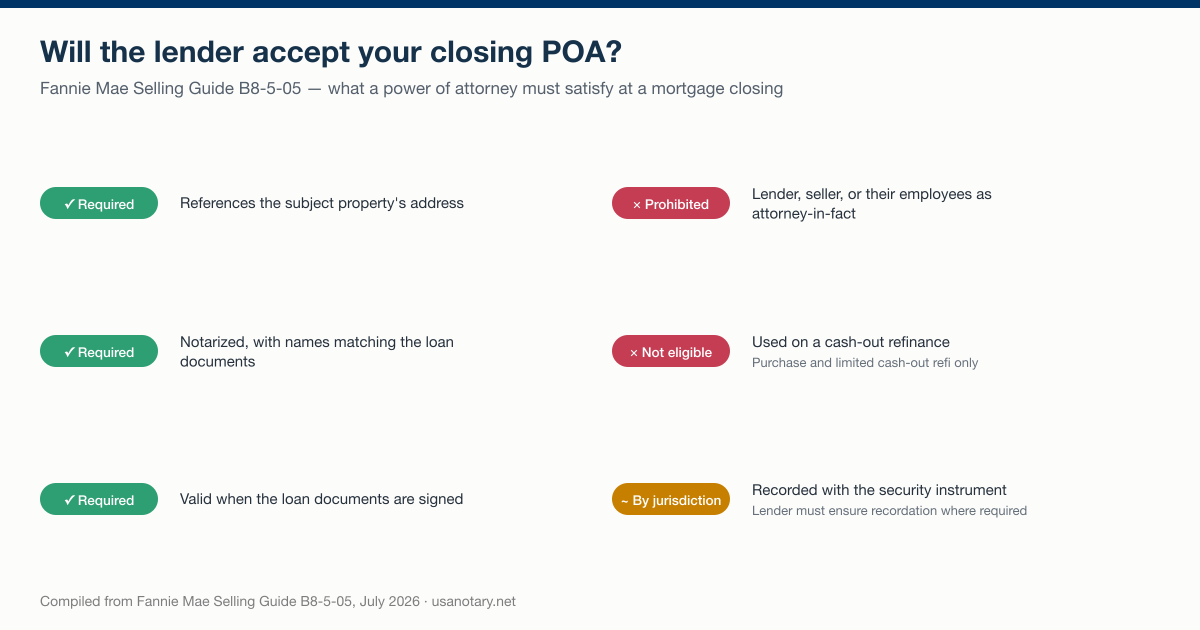 Checklist of Fannie Mae Selling Guide B8-5-05 requirements for a power of attorney at a real estate closing: property address reference, notarization, and validity at signing required; lender or seller as attorney-in-fact prohibited; cash-out refinance not eligible; recording depends on jurisdiction