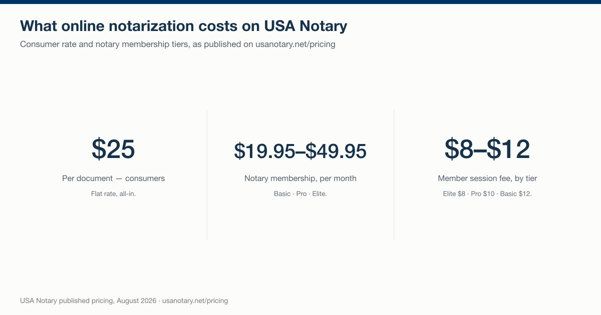 USA Notary pricing: $25 per document for consumers, notary membership from $19.95 to $49.95 per month, and member session fees of $8 to $12 depending on tier