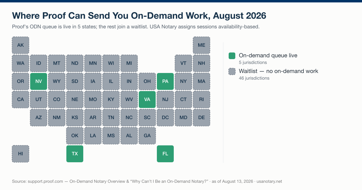 US tile map showing where Proof can send a notary on-demand work as of August 2026: the queue is live in only Florida, Nevada, Pennsylvania, Texas, and Virginia, while the other 46 jurisdictions are waitlisted