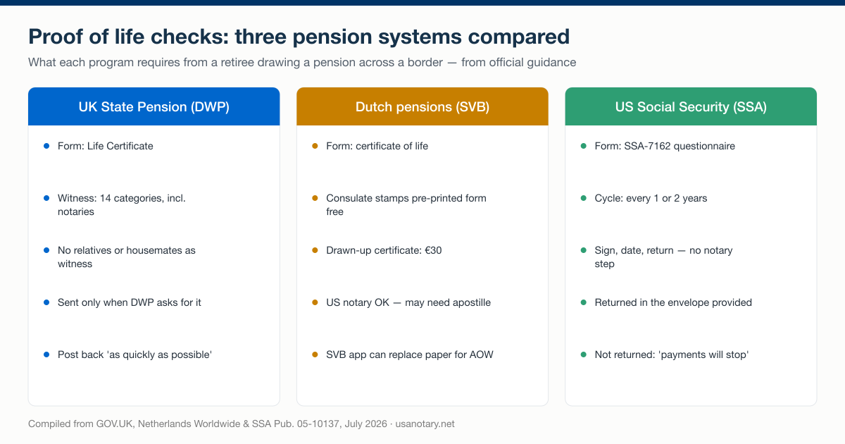 Proof of life requirements compared across three pension systems: the UK DWP Life Certificate with its 14 witness categories including notaries, the Dutch certificate of life with consulate and notary routes, and the US SSA-7162 questionnaire that stops payments if not returned