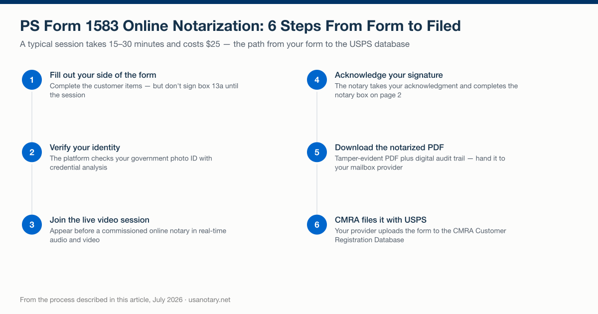 The six steps to notarize PS Form 1583 online, from completing the customer boxes to the CMRA uploading the form to the USPS registration database