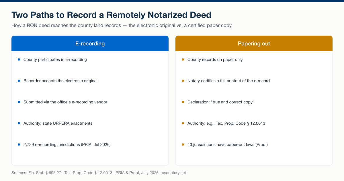 Two paths to record a remotely notarized deed: e-recording of the electronic original where the county participates, or papering out a notary-certified paper copy under statutes like Texas Property Code 12.0013