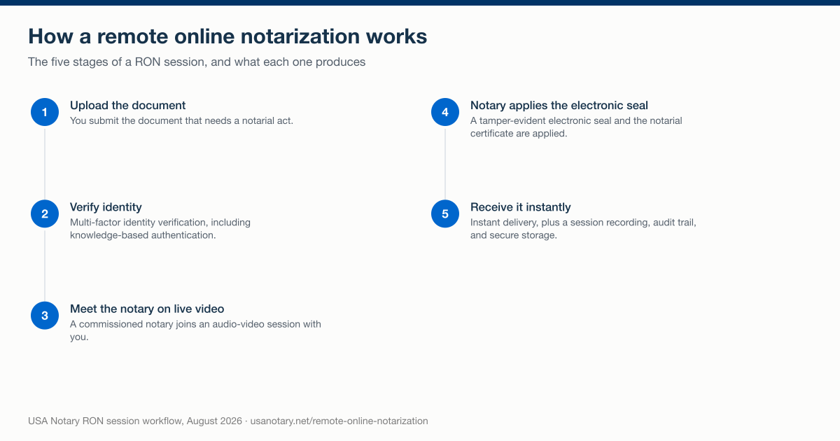 The five stages of a remote online notarization session: upload the document, verify identity with multi-factor verification and knowledge-based authentication, meet a commissioned notary on live video, the notary applies a tamper-evident electronic seal, and you receive it instantly with a session recording and audit trail