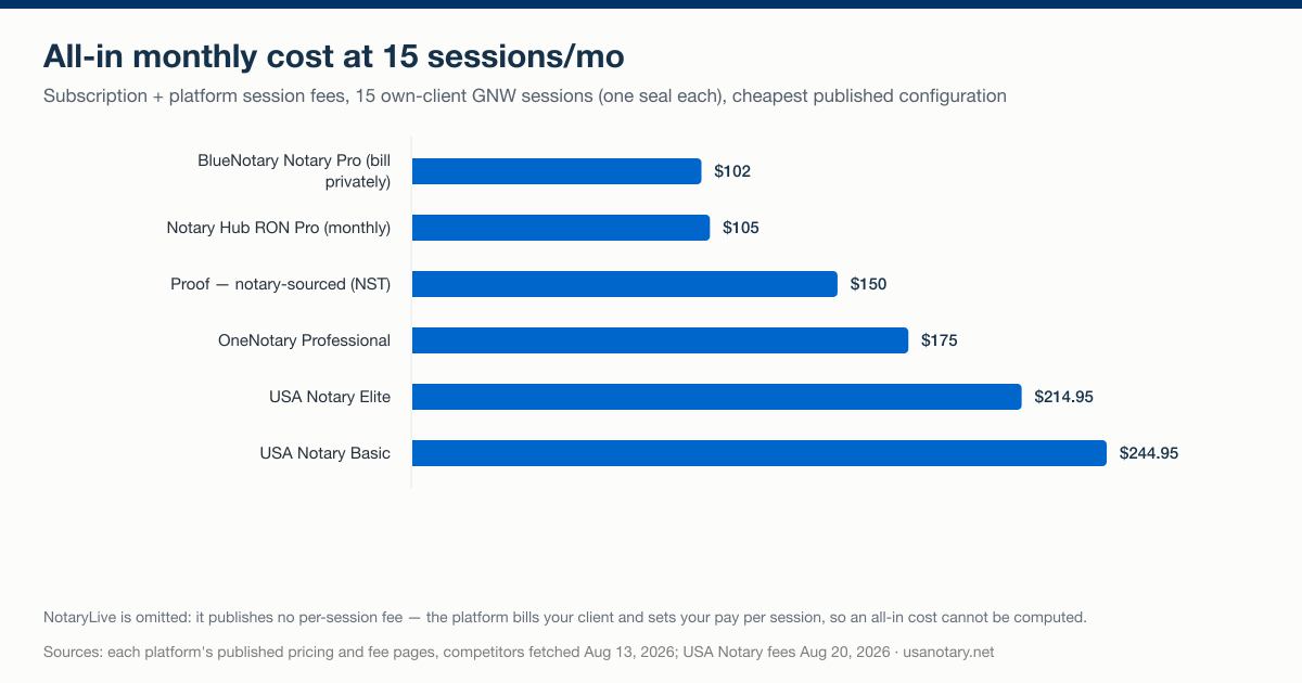 Bar chart comparing all-in monthly platform cost at 15 own-client sessions per month: BlueNotary Notary Pro $102, Notary Hub RON Pro $105, Proof notary-sourced $150, OneNotary Professional $175, USA Notary Elite $214.95, USA Notary Basic $244.95; NotaryLive omitted because it publishes no per-session fee