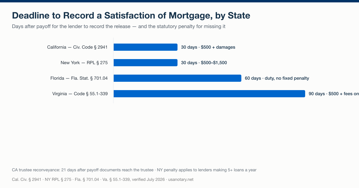Satisfaction of mortgage recording deadlines by state: California and New York 30 days, Florida 60 days, Virginia 90 days, with statutory penalties for missing each deadline