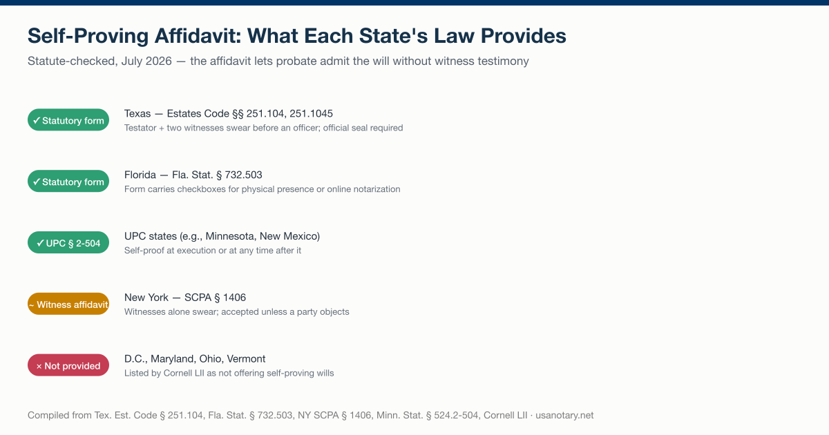 Self-proving affidavit availability by state regime: Texas and Florida prescribe statutory forms, UPC states follow § 2-504, New York uses a witnesses-only affidavit, and D.C., Maryland, Ohio and Vermont do not provide one