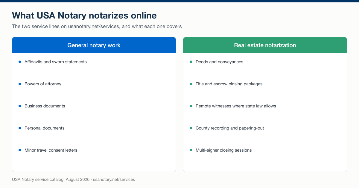 The two service lines USA Notary notarizes online: general notary work — affidavits and sworn statements, powers of attorney, business documents, personal documents, minor travel consent letters — and real estate notarization — deeds and conveyances, title and escrow closing packages, remote witnesses where state law allows, county recording and papering-out, multi-signer closing sessions