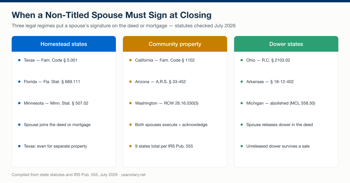 When a non-titled spouse must sign closing documents: homestead states Texas, Florida, and Minnesota; community-property states California, Arizona, and Washington; dower states Ohio and Arkansas, with Michigan abolished