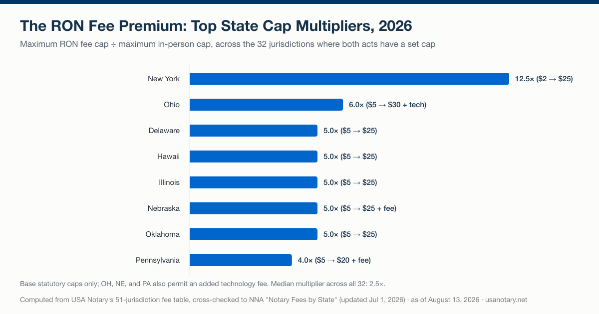 Bar chart of the top 8 state RON fee premium multipliers in 2026: New York 12.5x ($2 in person to $25 online), Ohio 6x, Delaware 5x, Hawaii 5x, Illinois 5x, Nebraska 5x, Oklahoma 5x, Pennsylvania 4x, computed across the 32 jurisdictions where both acts have a set cap