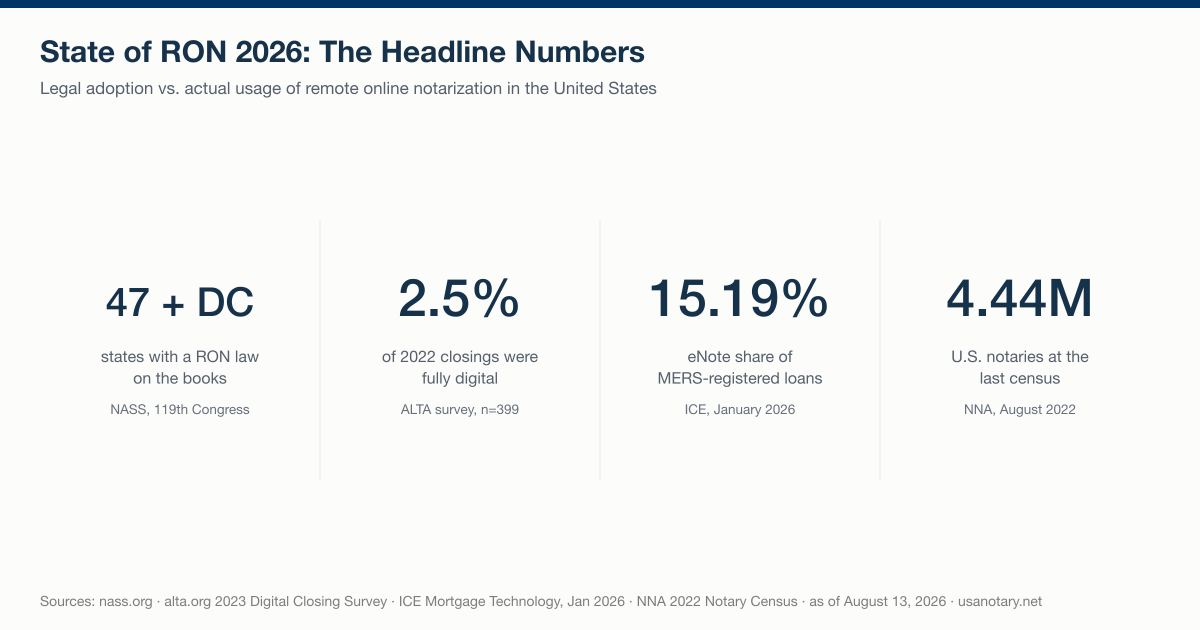 State of RON 2026 headline statistics: 47 states plus DC have a RON law per NASS, 2.5 percent of 2022 closings were fully digital per ALTA, eNotes reached 15.19 percent of MERS-registered loans in January 2026 per ICE, and the US had 4.44 million notaries at the 2022 NNA census