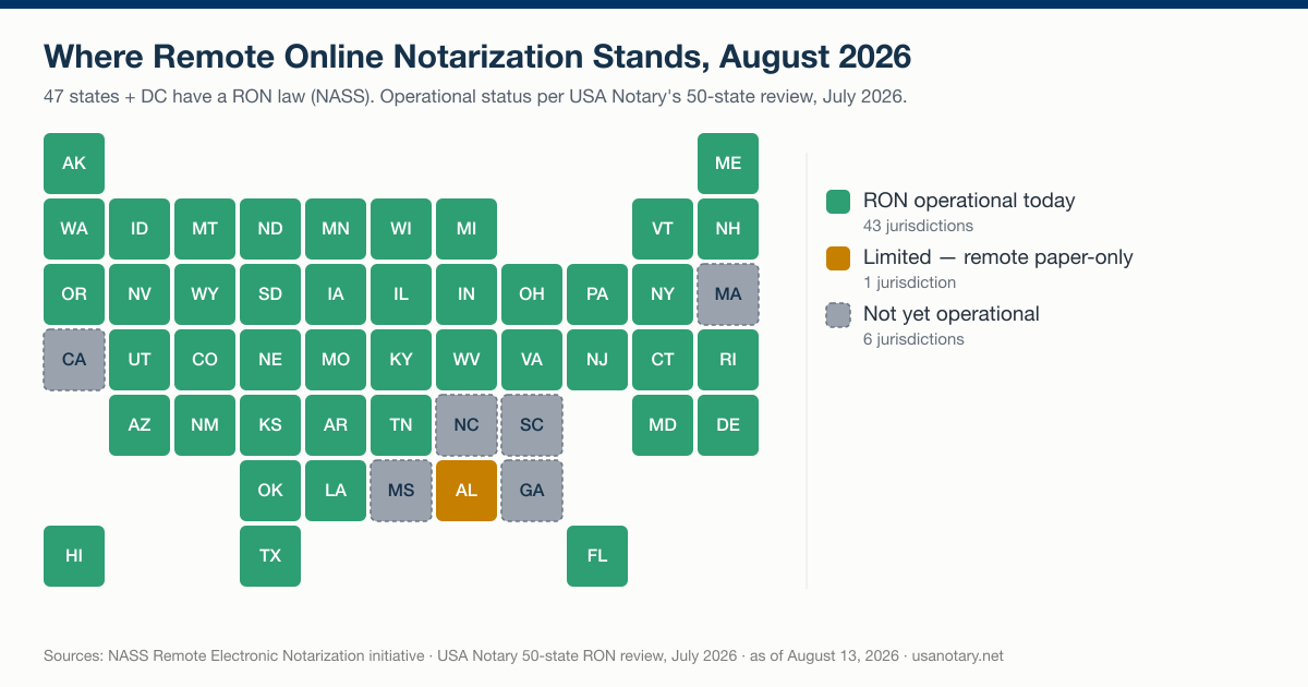 Tile map of the United States showing remote online notarization status in August 2026: RON operational today in 43 states, limited paper-only remote notarization in Alabama, and not yet operational in California, Georgia, Massachusetts, Mississippi, North Carolina, and South Carolina