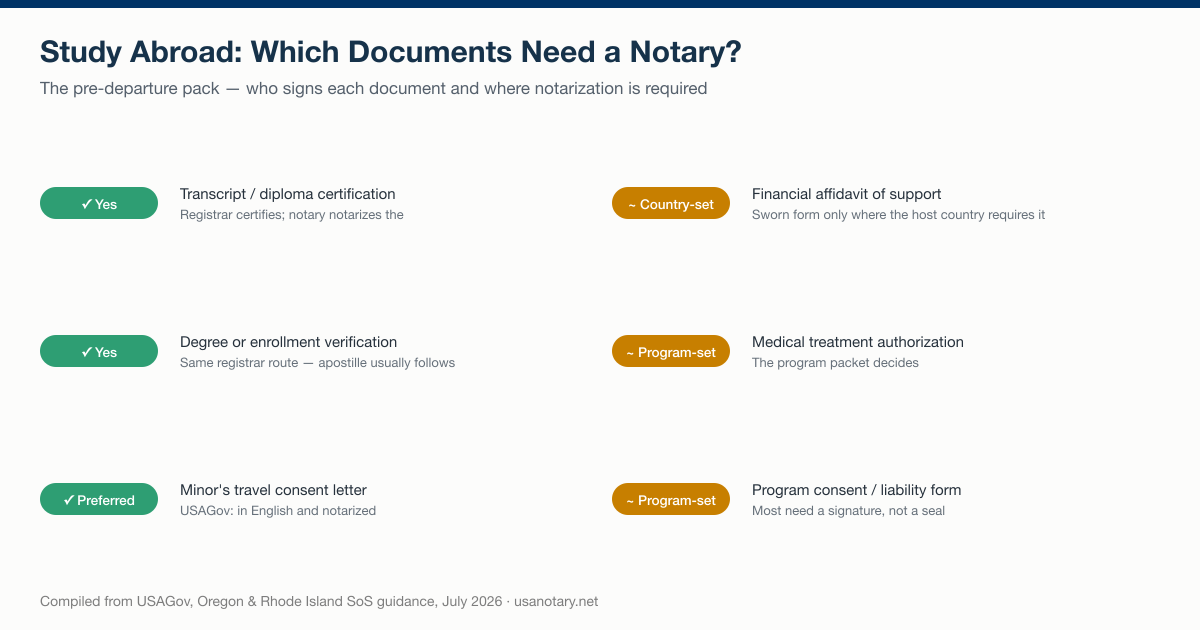 Study abroad notarization checklist: transcripts and degree verifications need the registrar-plus-notary route, minor travel consent letters are preferred notarized, while financial affidavits and program consents depend on the host country or program packet