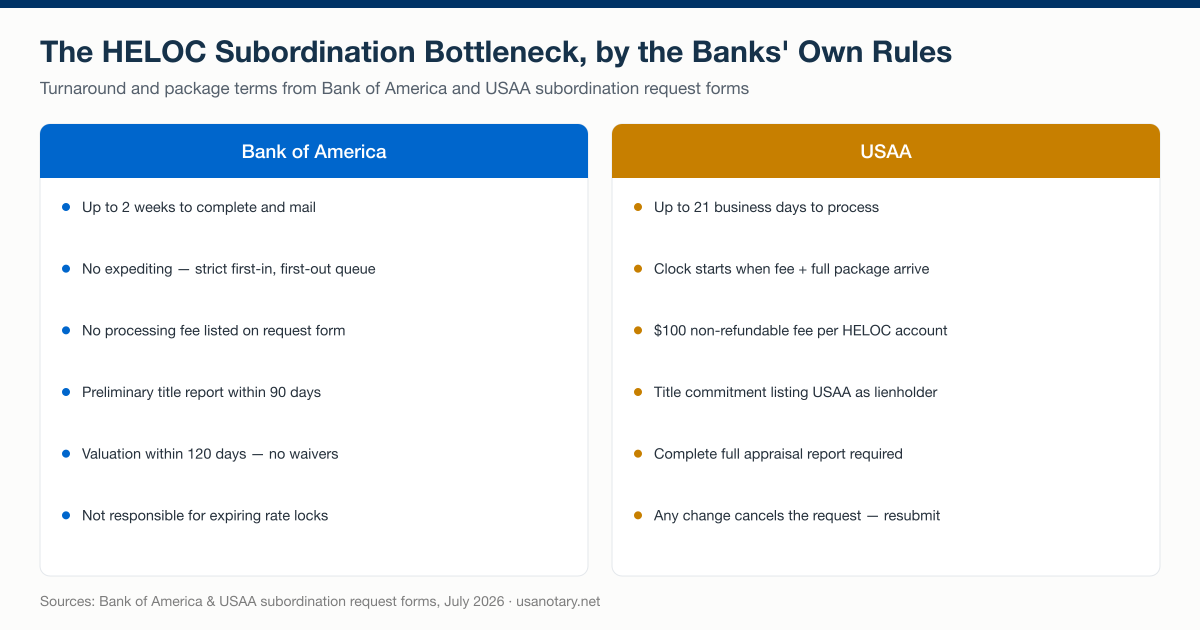 Subordination request turnaround and package terms compared: Bank of America allows up to two weeks with no expediting; USAA allows up to 21 business days and charges a $100 processing fee