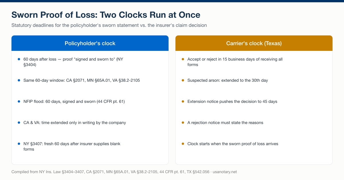 Sworn proof of loss deadlines compared: the policyholder's 60-day statutory clock under standard fire and NFIP flood policies versus the insurer's 15-business-day claim-decision clock under Texas prompt-payment law