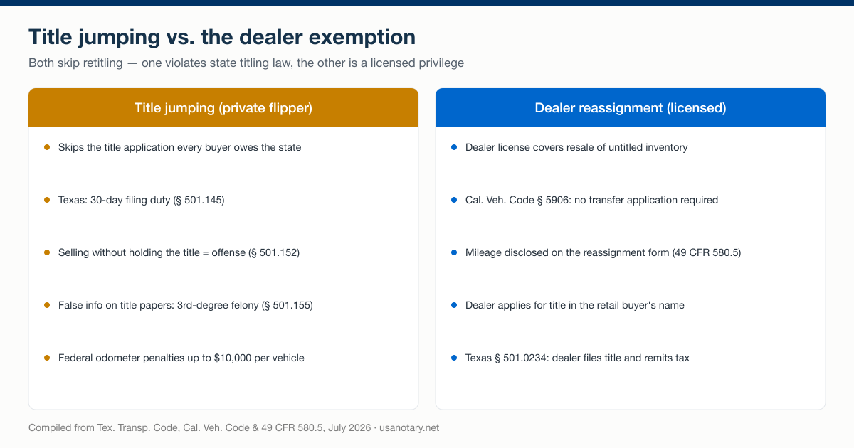 Comparison chart: title jumping by a private flipper versus legal dealer reassignment, with the statutes governing each