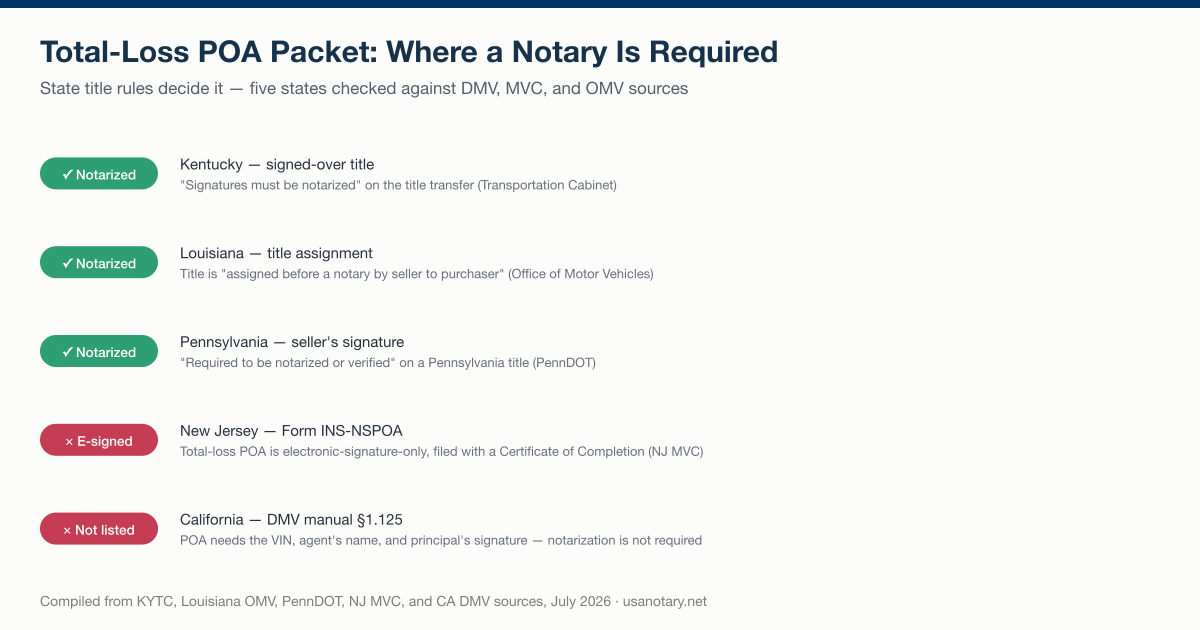 Total loss power of attorney notary requirements in five states: Kentucky, Louisiana, and Pennsylvania notarize title paperwork; New Jersey's Form INS-NSPOA is electronic-signature-only; California's DMV manual lists no notary requirement