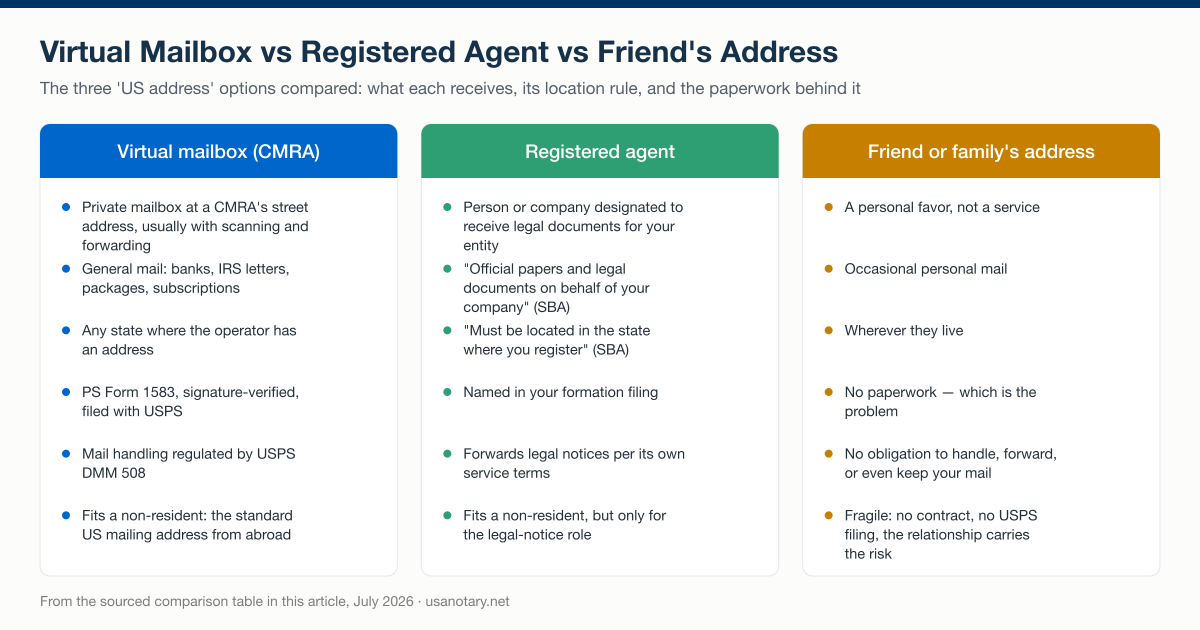 Virtual mailbox, registered agent, and a friend's address compared side by side: what each receives, its location rule, and the paperwork behind it