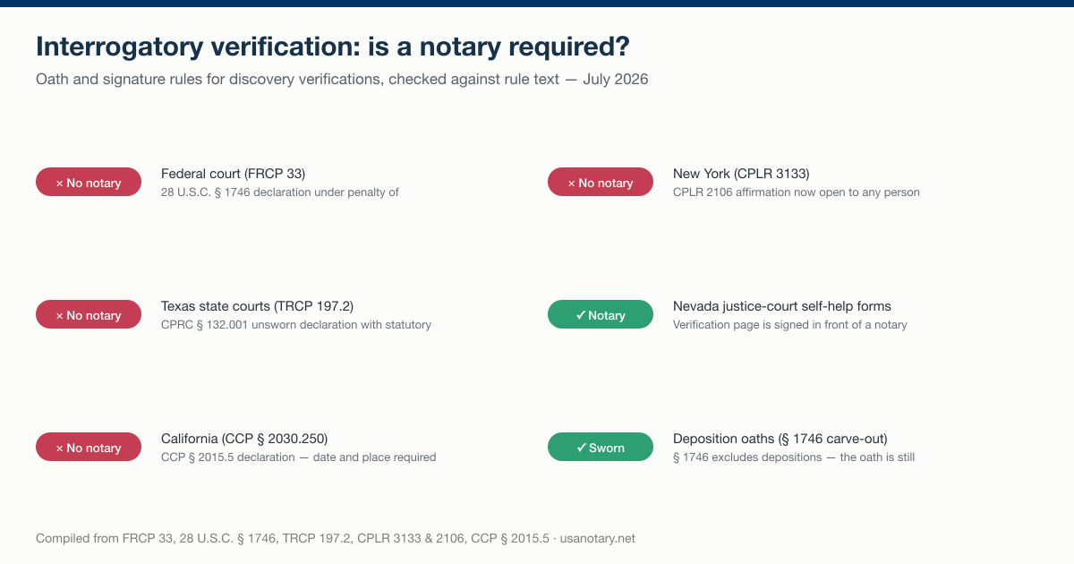 Checklist of whether a notary is required for a verification of interrogatories by forum: federal court, Texas, California, and New York accept unsworn declarations or affirmations; Nevada justice-court self-help forms and deposition oaths still require a sworn signing