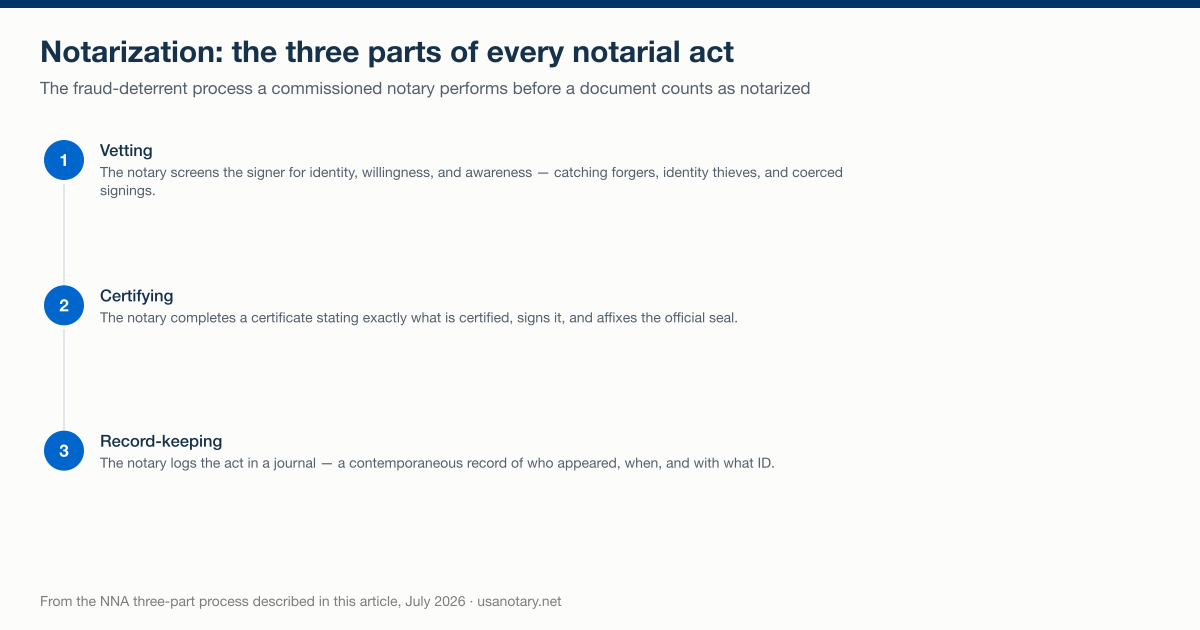 The three parts of every notarization a notary public performs: vetting the signer, certifying with a signed certificate and official seal, and record-keeping in a journal