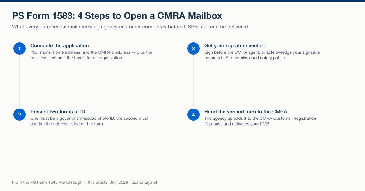 PS Form 1583 — the four steps a CMRA customer completes to open a private mailbox, from application to upload in the CMRA Customer Registration Database