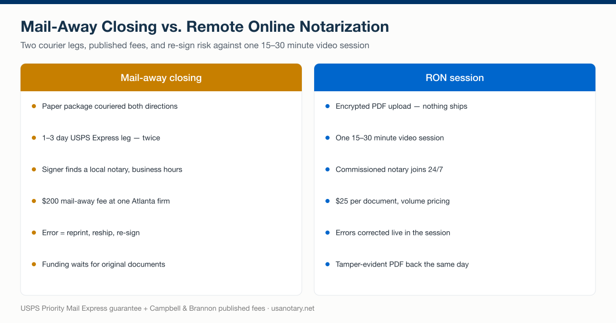 Mail-away closing vs remote online notarization compared: two courier legs, a $200 published mail-away fee, and re-sign risk against a single 15–30 minute online session at $25 per document