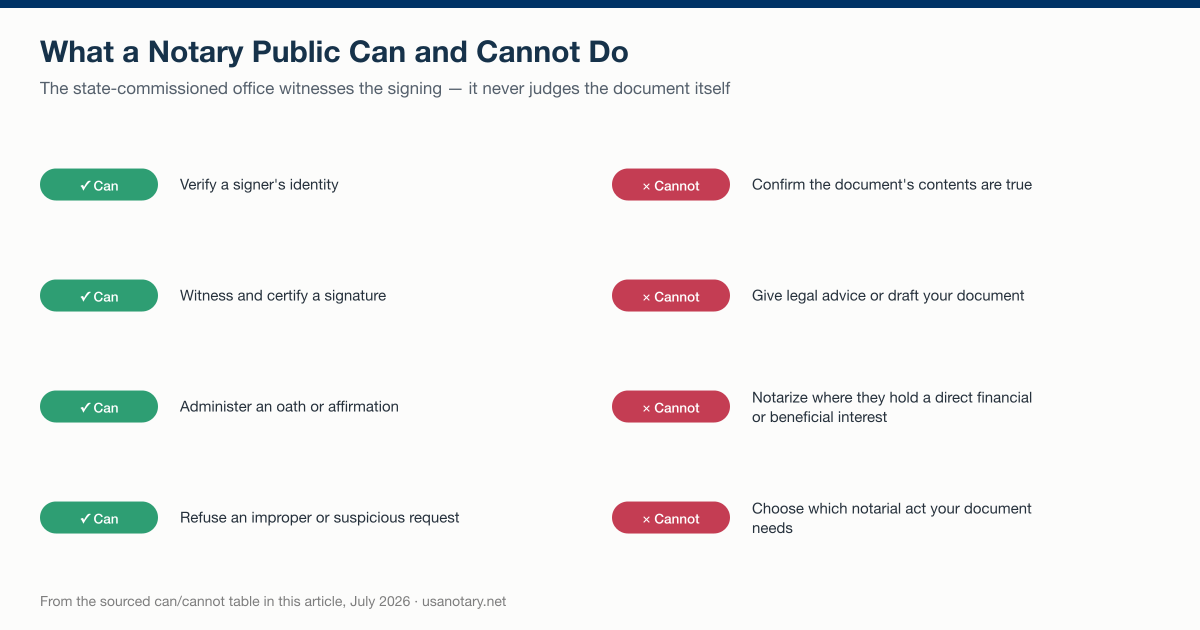 Notary public duties and limits: four acts a notary can perform, such as verifying identity and administering oaths, and four they cannot, such as giving legal advice