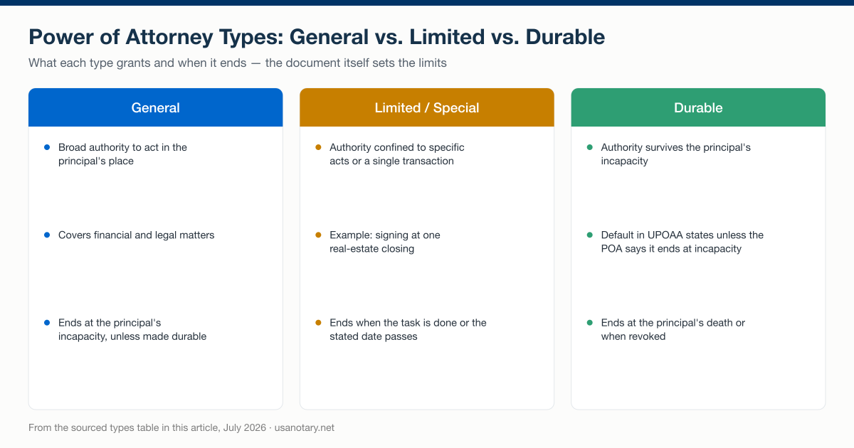 Power of attorney types compared side by side: what a general, limited/special, and durable POA each grants and when each one ends