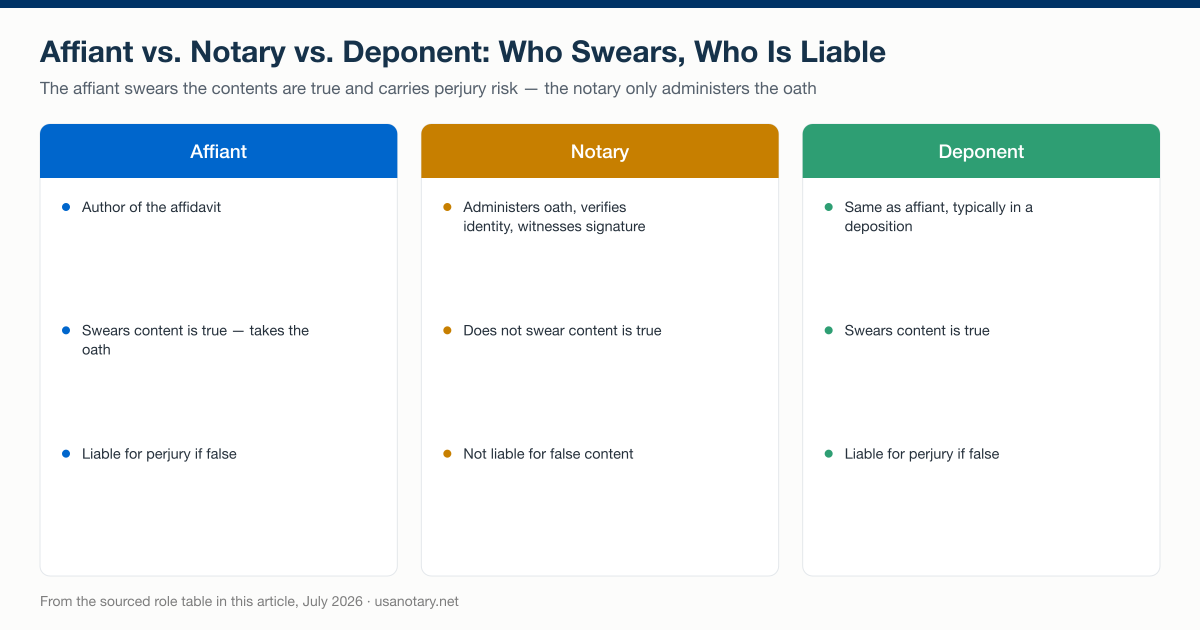 Affiant, notary, and deponent roles side by side: the affiant authors the affidavit, swears its content is true, and is liable for perjury; the notary administers the oath and witnesses the signature without liability for the content; a deponent is the same as an affiant, typically in a deposition