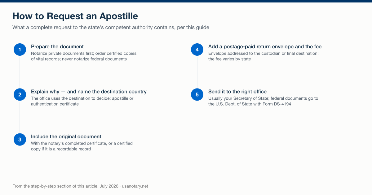 The five parts of a complete apostille request, from preparing the document to sending it to the state's competent authority or the U.S. Department of State