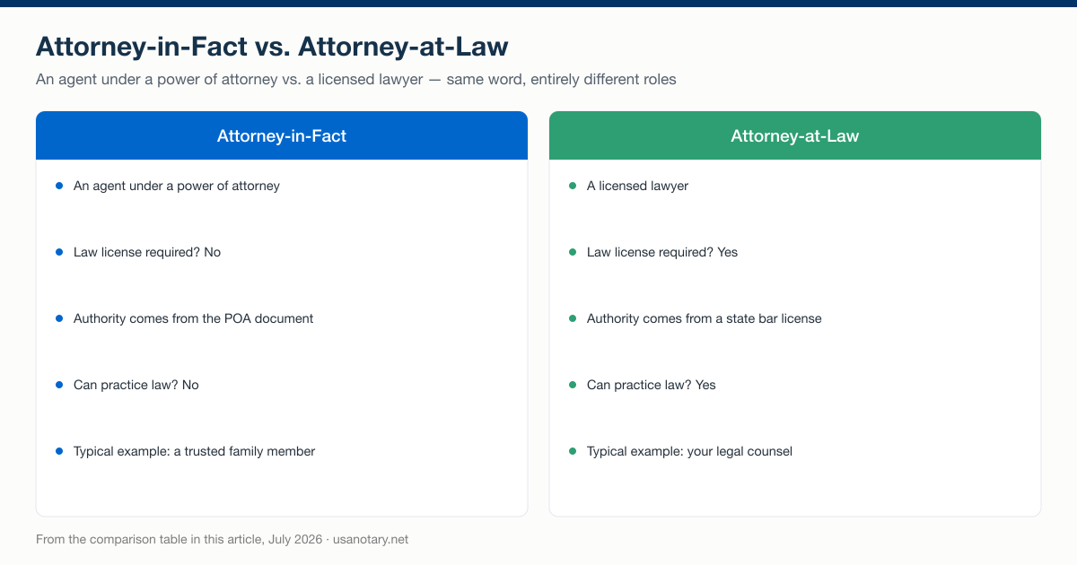 Attorney-in-fact vs. attorney-at-law: side-by-side comparison of what each is, license requirements, source of authority, and typical examples