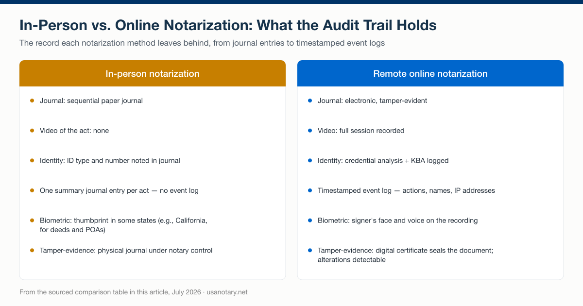 In-person vs. remote online notarization audit trails compared: journal, video, identity checks, event log, biometric evidence, and tamper-evidence