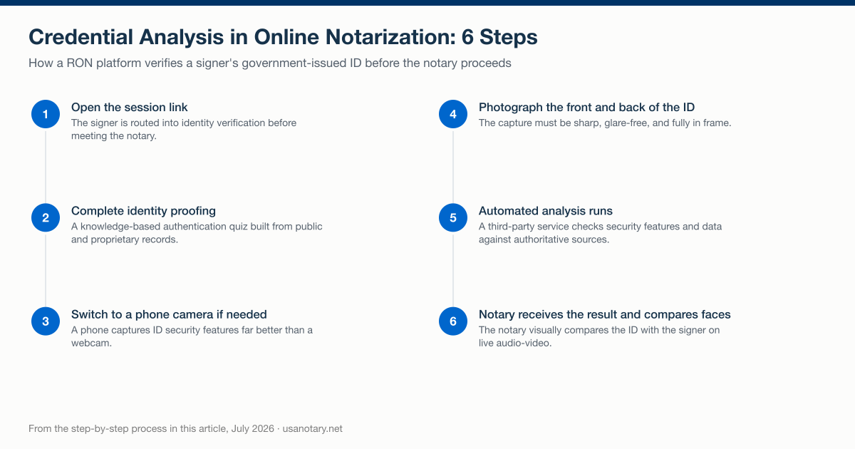 The six steps of credential analysis in remote online notarization, from opening the session link to the notary comparing the ID with the signer on live video