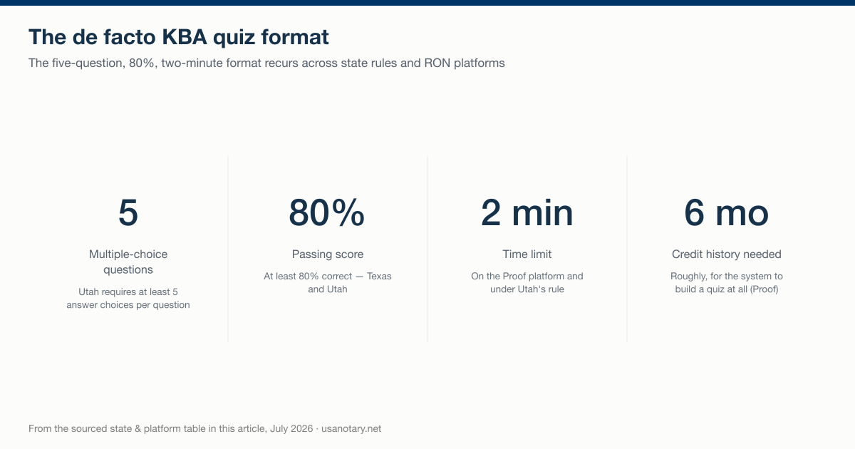 The de facto KBA quiz format for online notarization: 5 multiple-choice questions, 80% passing score, 2-minute time limit, and roughly 6 months of credit history needed to build a quiz