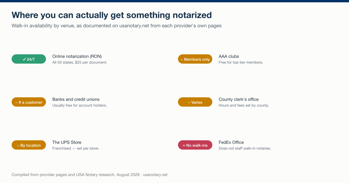 Walk-in notary availability by venue: online notarization available 24/7 in all 50 states, banks usually free for account holders, The UPS Store set per franchise, AAA free for top-tier members, county clerk hours set by county, and FedEx Office does not staff walk-in notaries